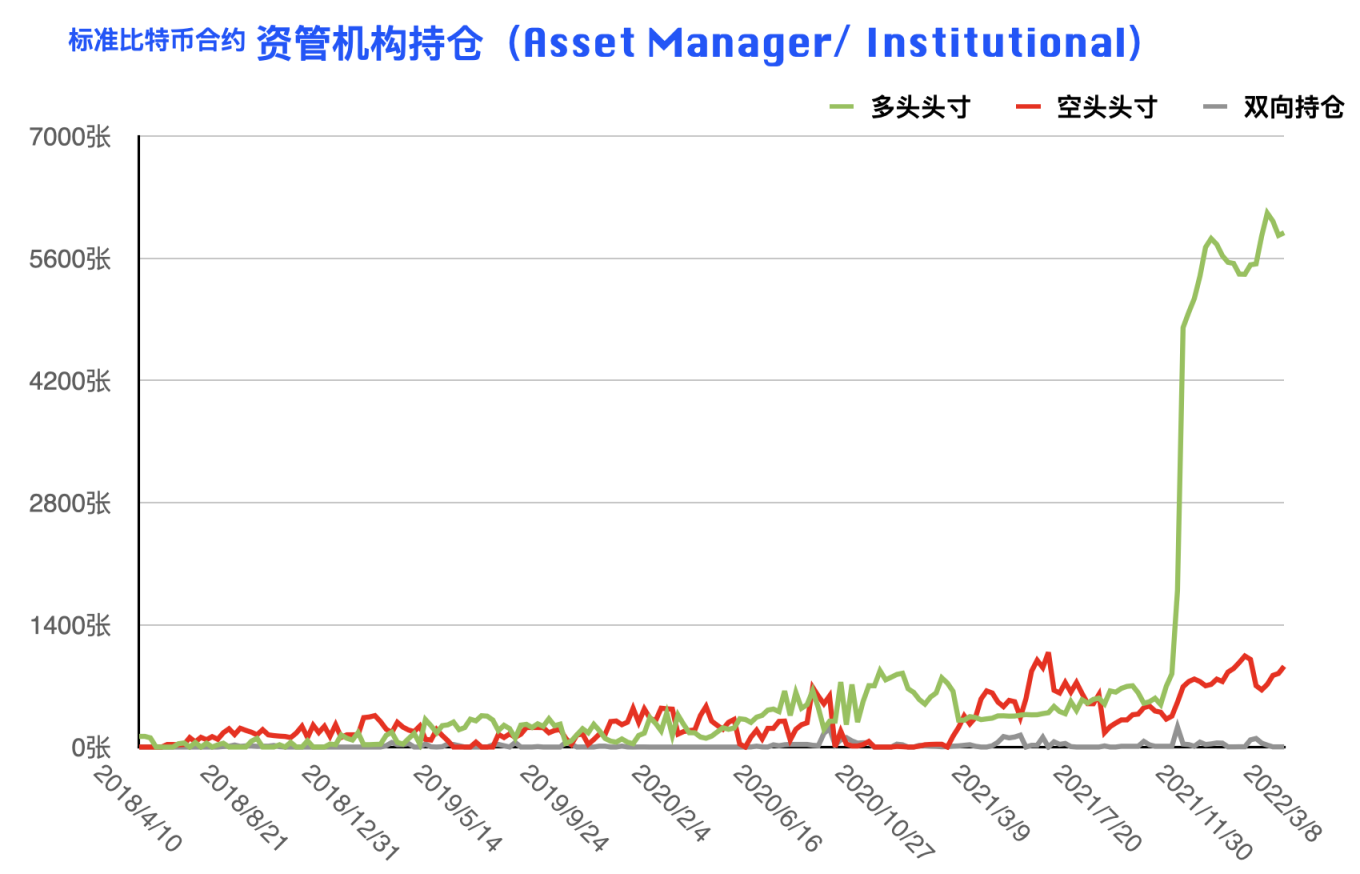 CFTC 比特币持仓周报 | 大型机构明确看空，散户多头头寸创近三年新低