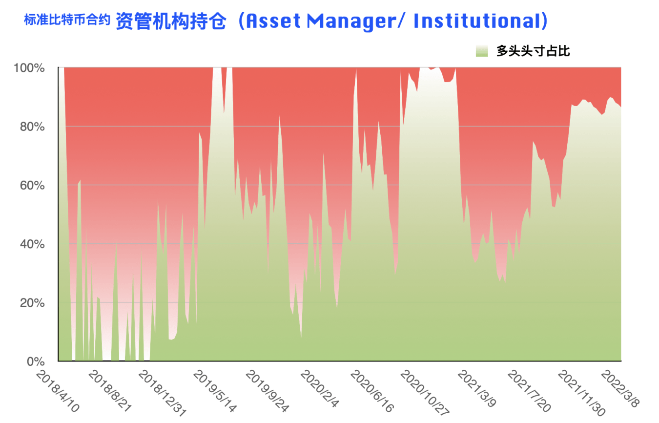 CFTC 比特币持仓周报 | 大型机构明确看空，散户多头头寸创近三年新低