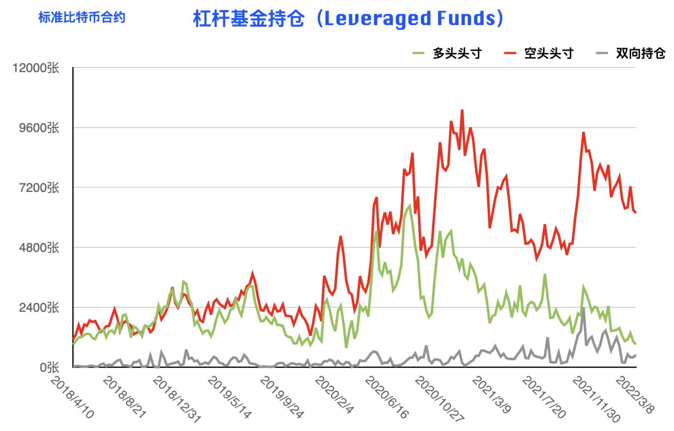 CFTC 比特币持仓周报 | 大型机构明确看空，散户多头头寸创近三年新低