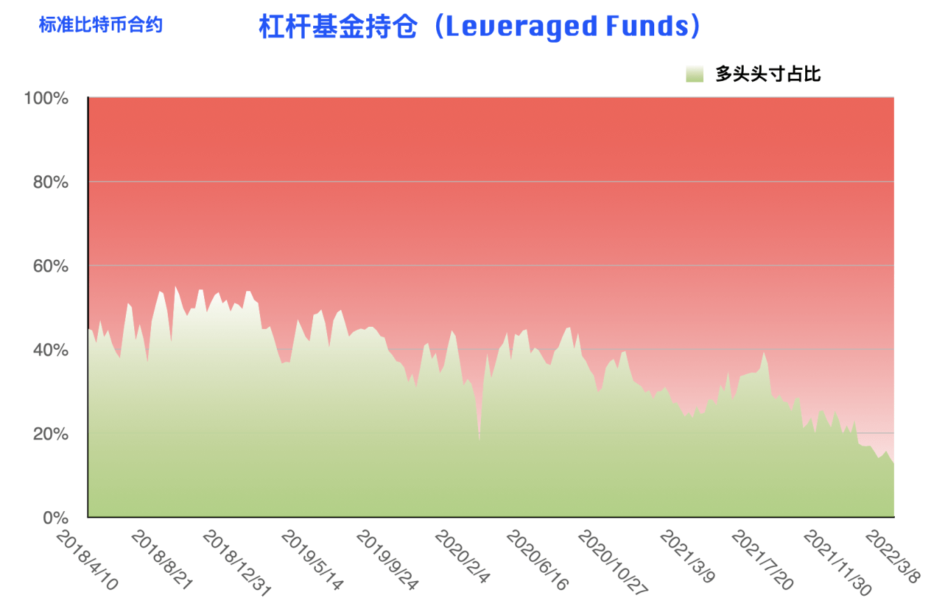 CFTC 比特币持仓周报 | 大型机构明确看空，散户多头头寸创近三年新低