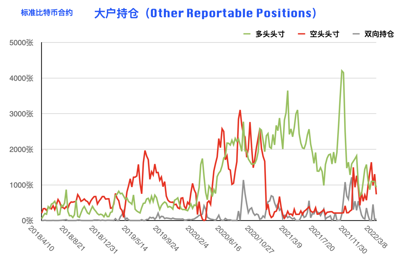 CFTC 比特币持仓周报 | 大型机构明确看空，散户多头头寸创近三年新低