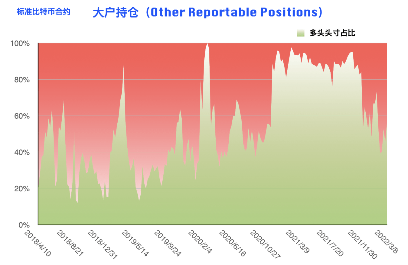 CFTC 比特币持仓周报 | 大型机构明确看空，散户多头头寸创近三年新低