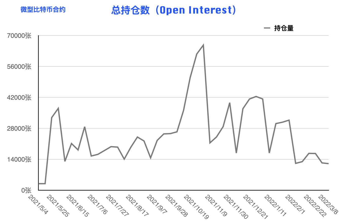 CFTC 比特币持仓周报 | 大型机构明确看空，散户多头头寸创近三年新低