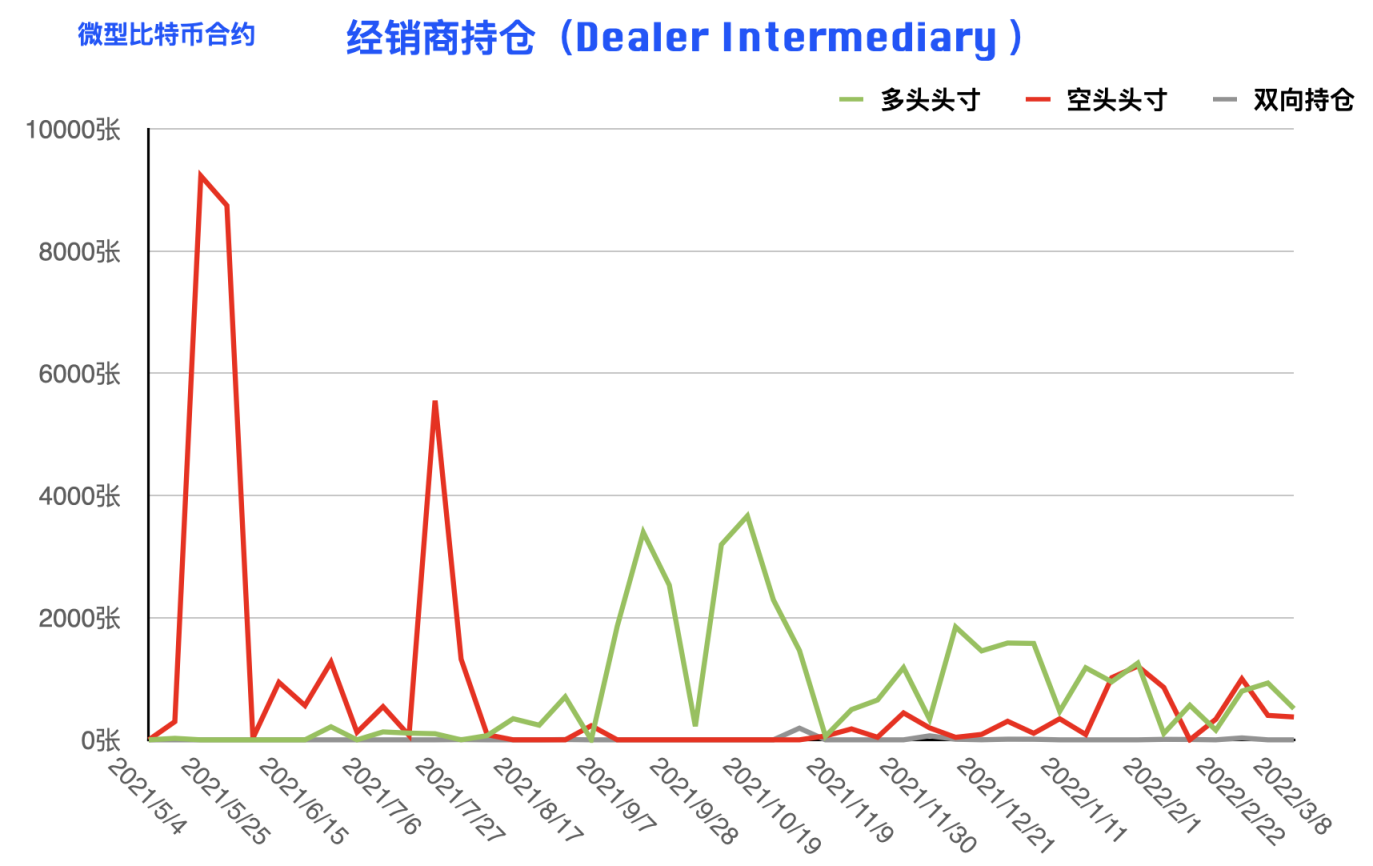 CFTC 比特币持仓周报 | 大型机构明确看空，散户多头头寸创近三年新低