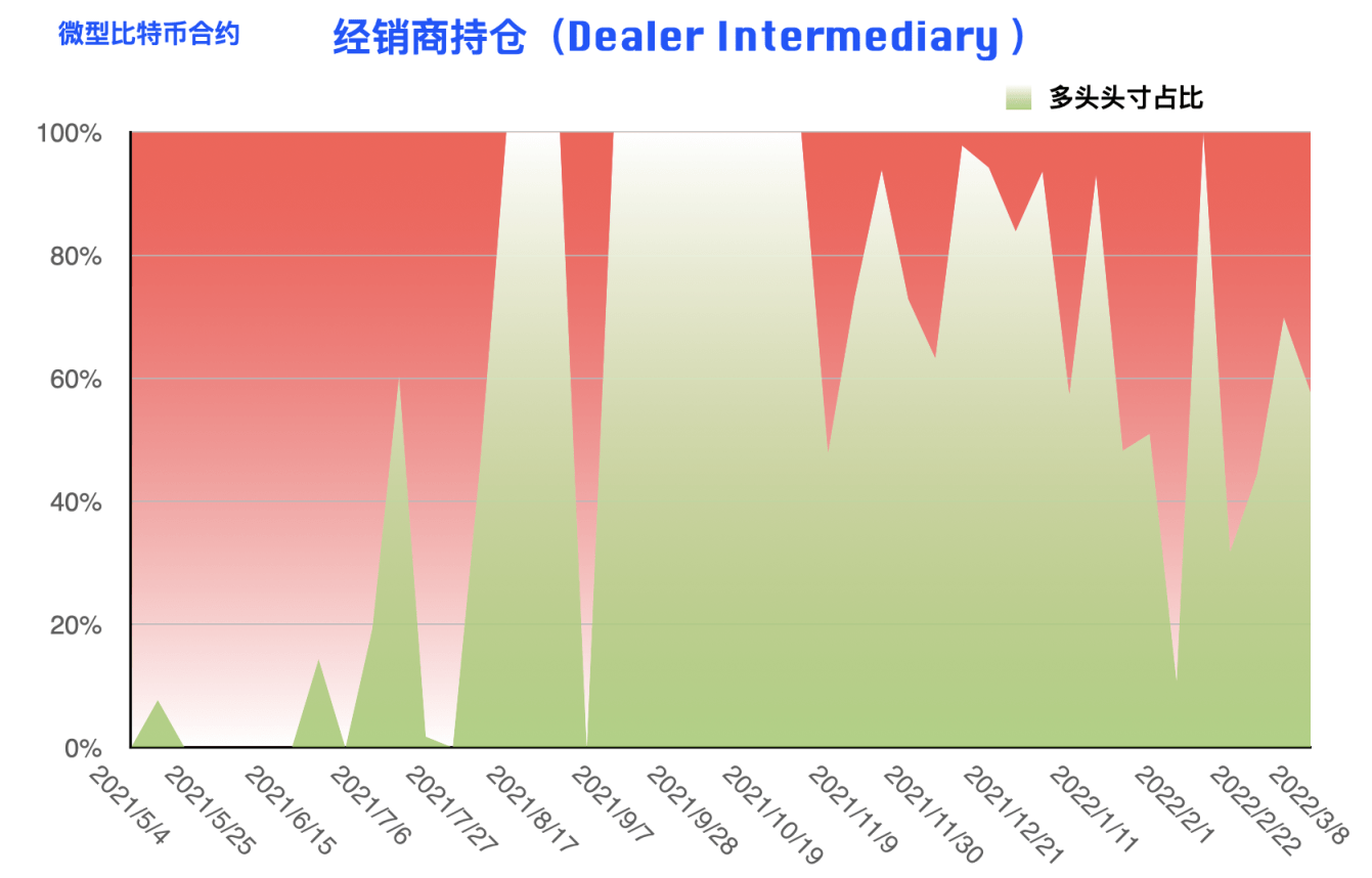 CFTC 比特币持仓周报 | 大型机构明确看空，散户多头头寸创近三年新低