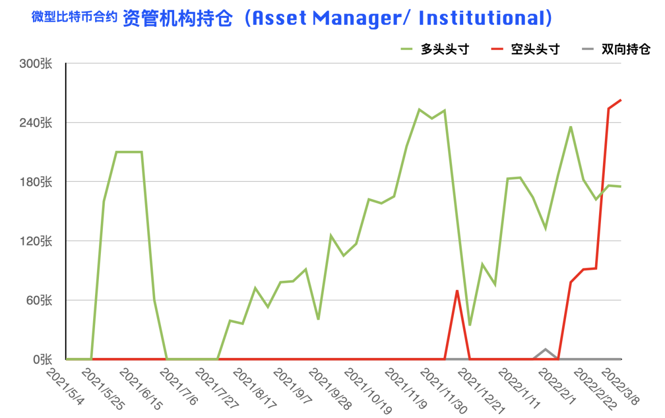 CFTC 比特币持仓周报 | 大型机构明确看空，散户多头头寸创近三年新低