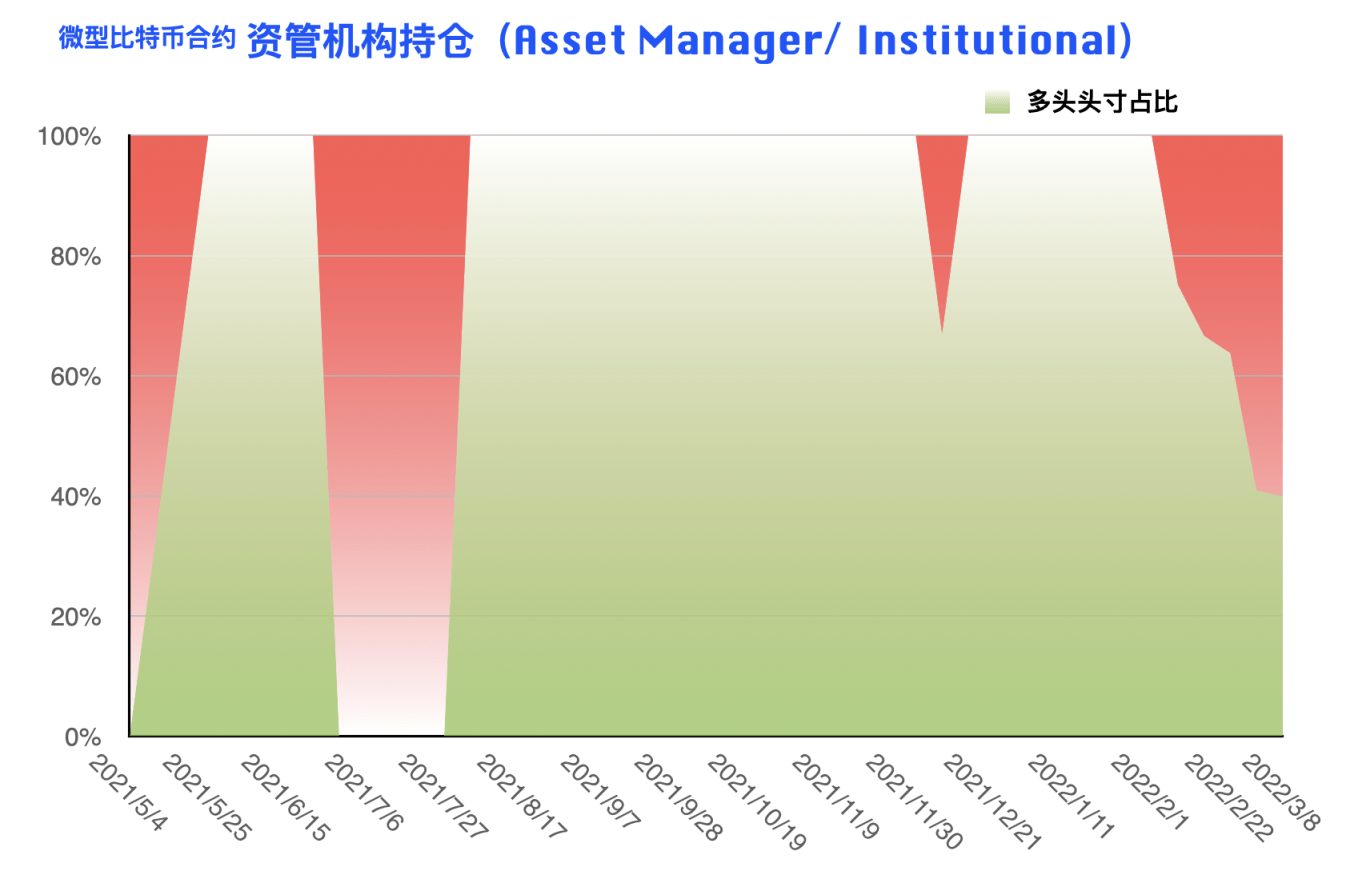 CFTC 比特币持仓周报 | 大型机构明确看空，散户多头头寸创近三年新低