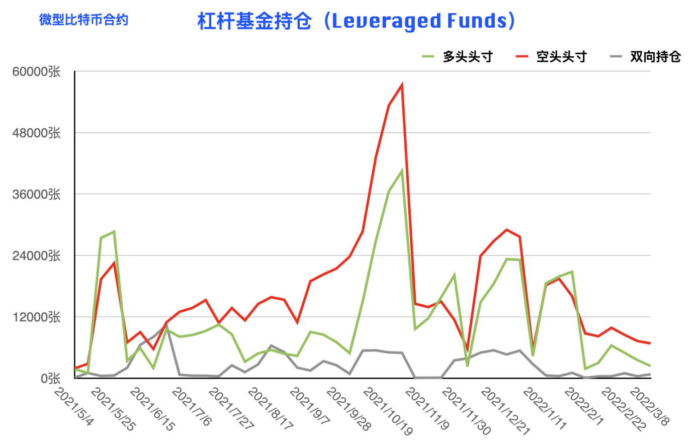 CFTC 比特币持仓周报 | 大型机构明确看空，散户多头头寸创近三年新低