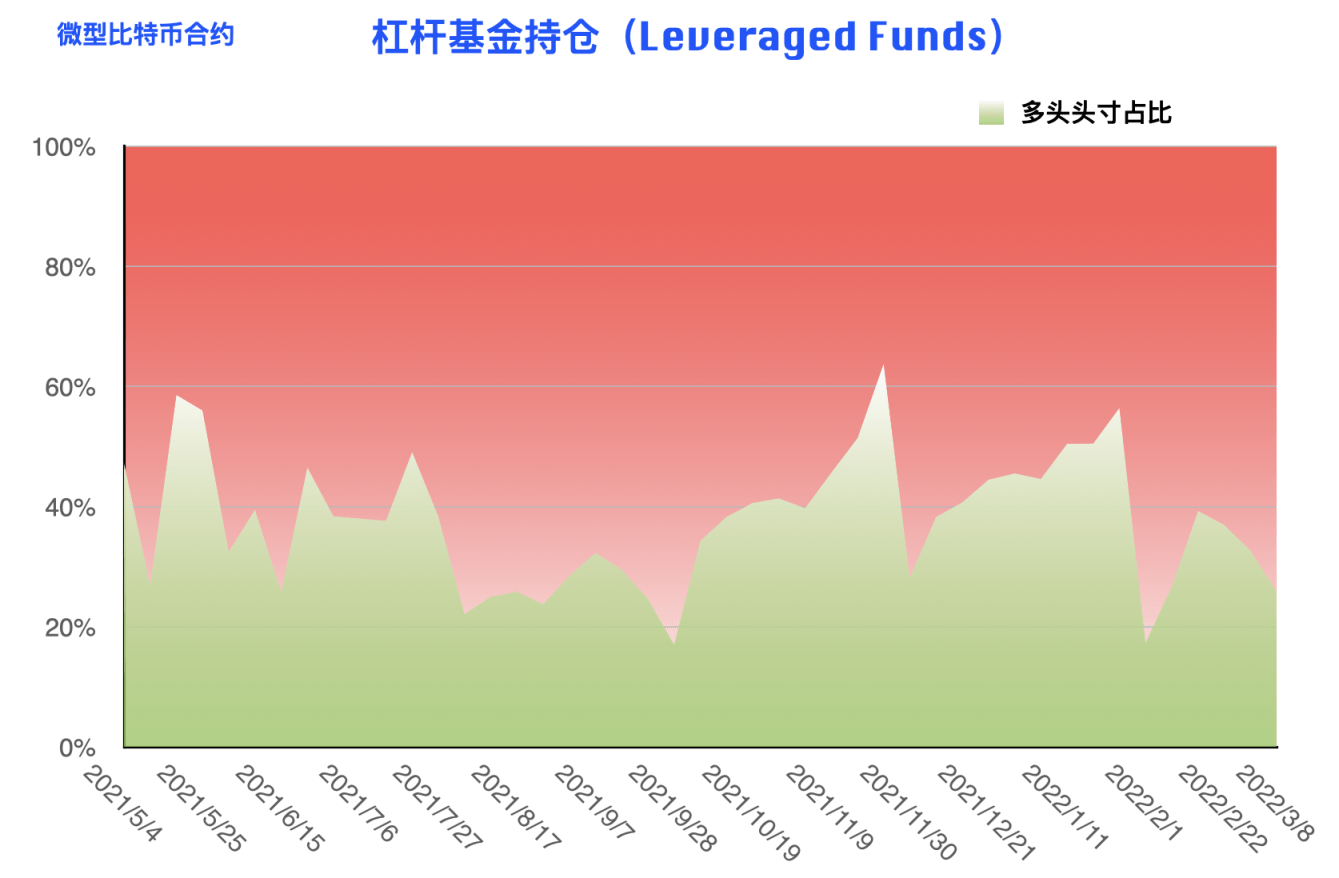 CFTC 比特币持仓周报 | 大型机构明确看空，散户多头头寸创近三年新低