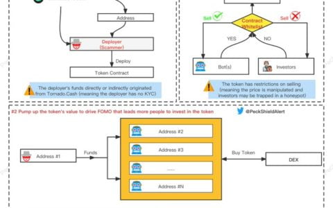 PeckShield：三招教你识破加密骗局
