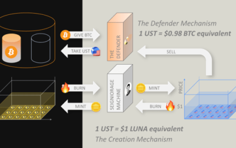 一文读懂比特币储备在 UST 新锚定机制中的作用