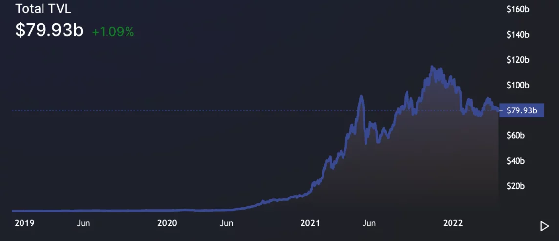 速览 Bankless 2022 年第一季度以太坊发展报告