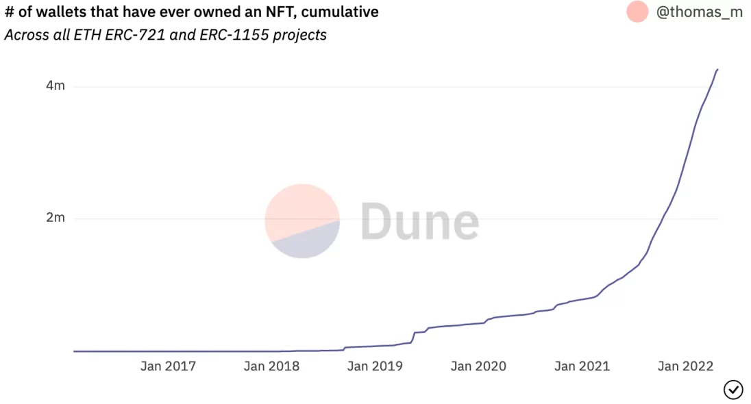 速览 Bankless 2022 年第一季度以太坊发展报告