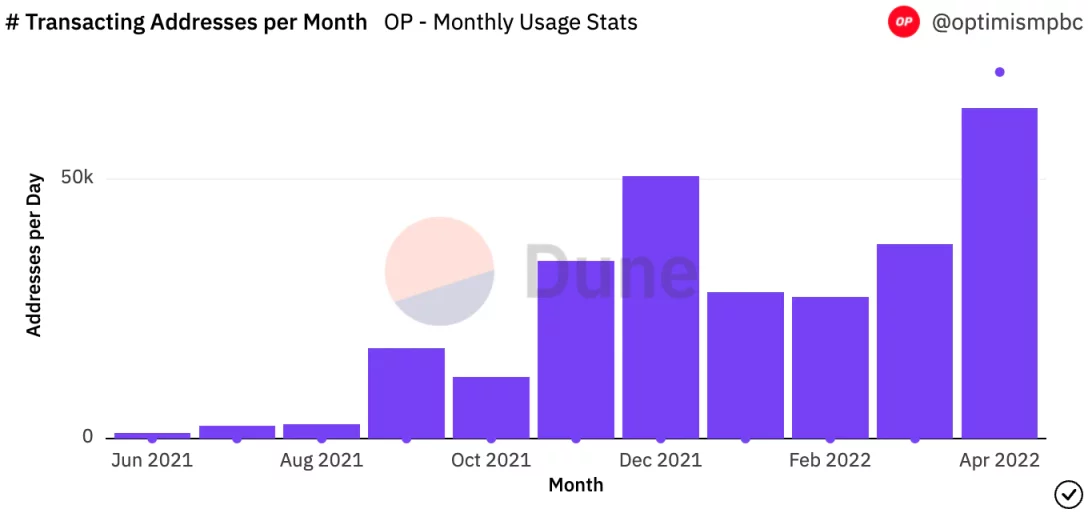 速览 Bankless 2022 年第一季度以太坊发展报告