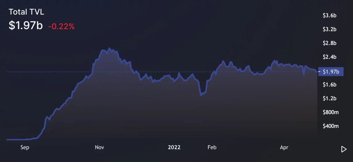 速览 Bankless 2022 年第一季度以太坊发展报告