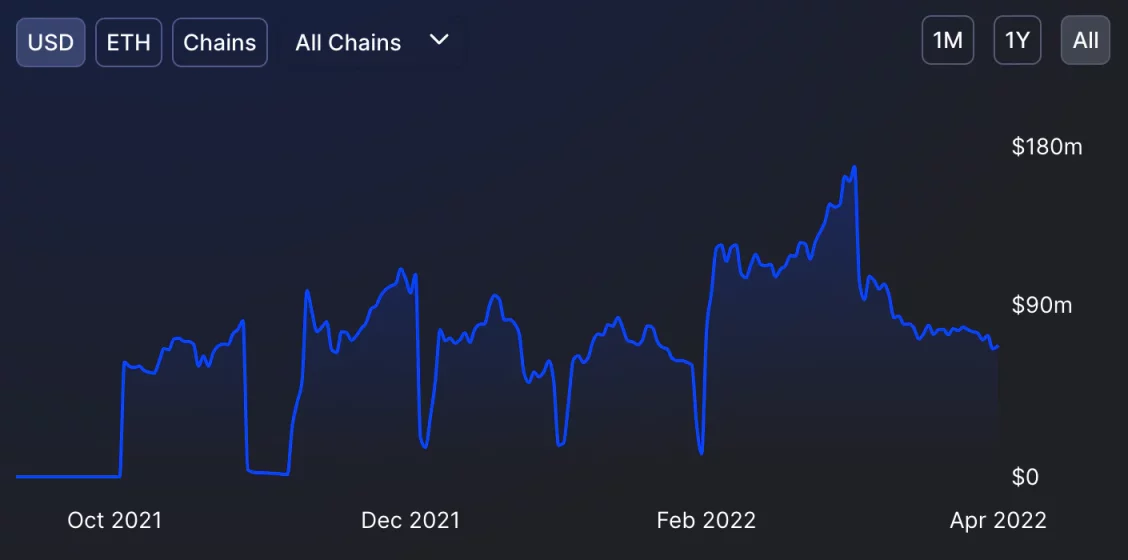 速览 Bankless 2022 年第一季度以太坊发展报告