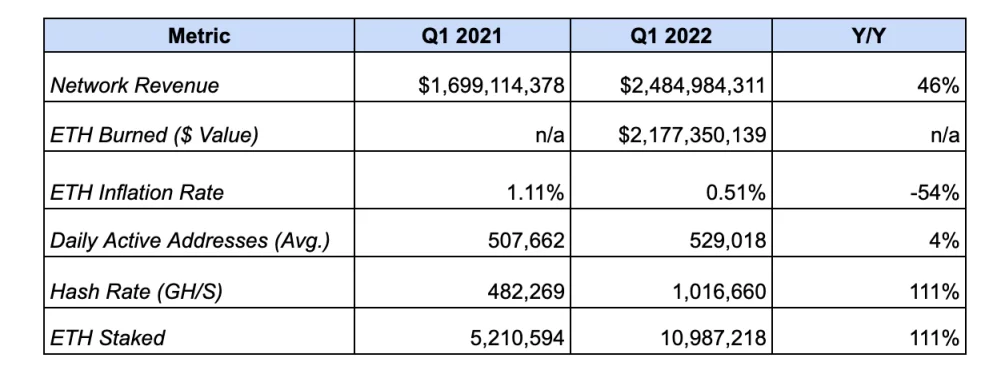 速览 Bankless 2022 年第一季度以太坊发展报告