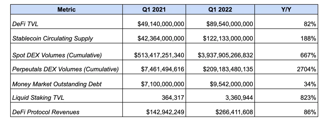 速览 Bankless 2022 年第一季度以太坊发展报告