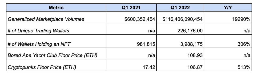 速览 Bankless 2022 年第一季度以太坊发展报告