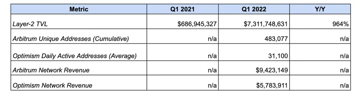 速览 Bankless 2022 年第一季度以太坊发展报告