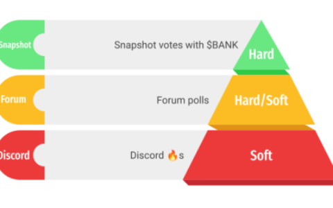 DAO 治理入门必读手册