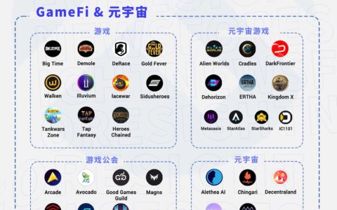 一文总览 LD Capital 投资版图：全赛道布局，GameFi 与元宇宙成新侧重点