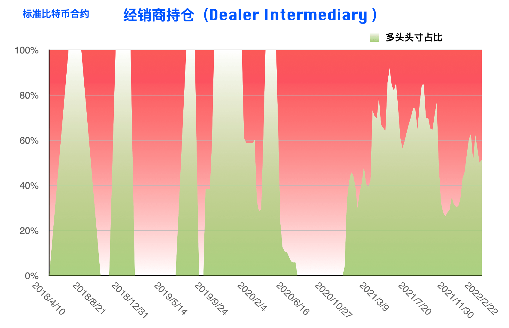 CFTC比特币持仓周报 | 前期积累空单现集中获利减持，短期市场情绪转好