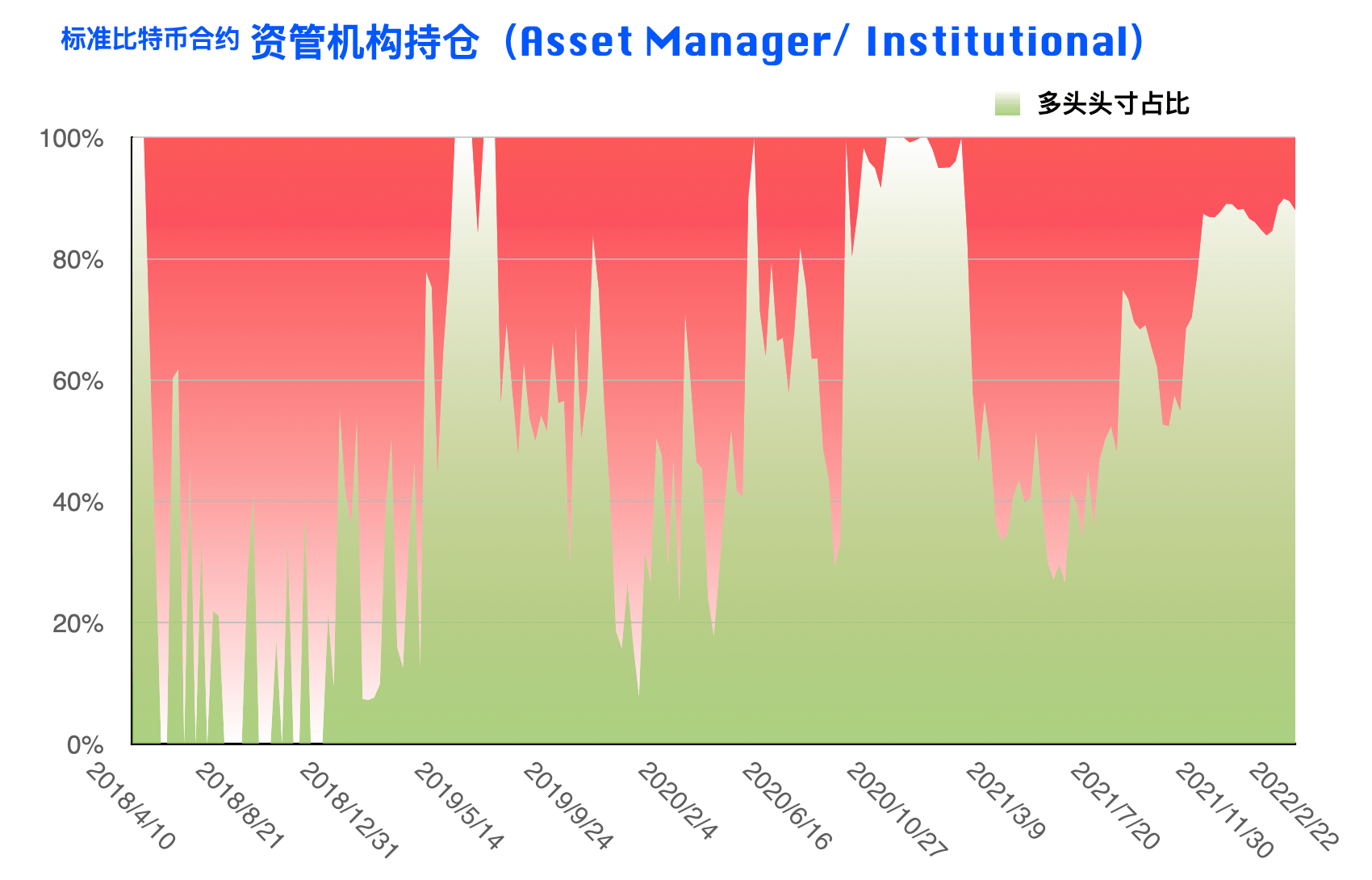 CFTC比特币持仓周报 | 前期积累空单现集中获利减持，短期市场情绪转好