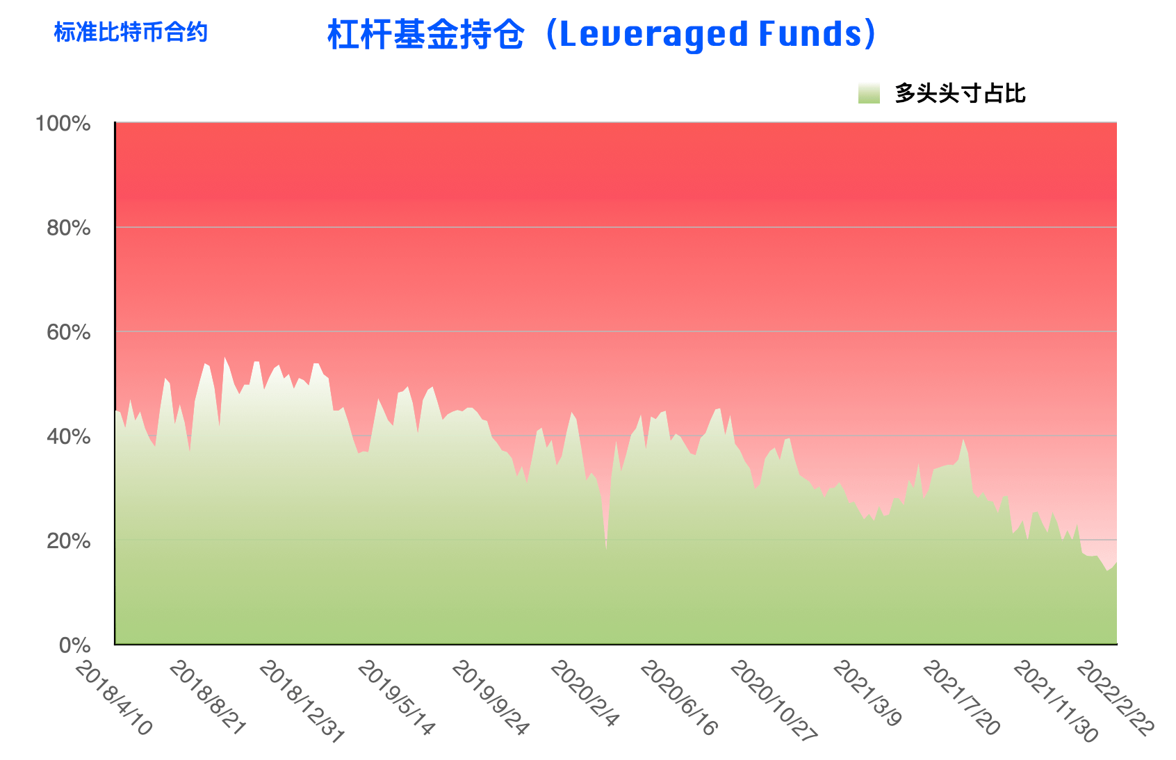 CFTC比特币持仓周报 | 前期积累空单现集中获利减持，短期市场情绪转好