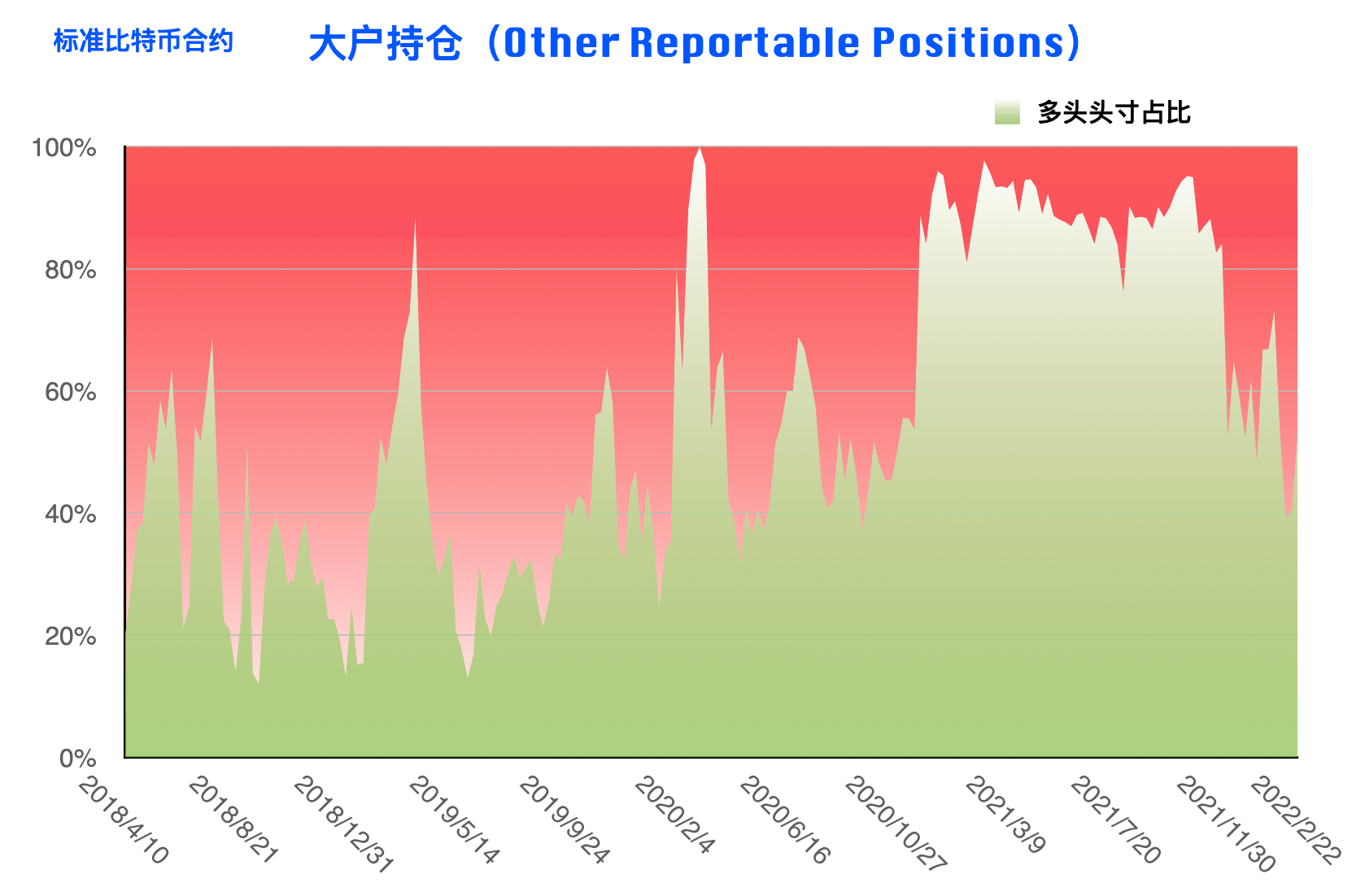 CFTC比特币持仓周报 | 前期积累空单现集中获利减持，短期市场情绪转好