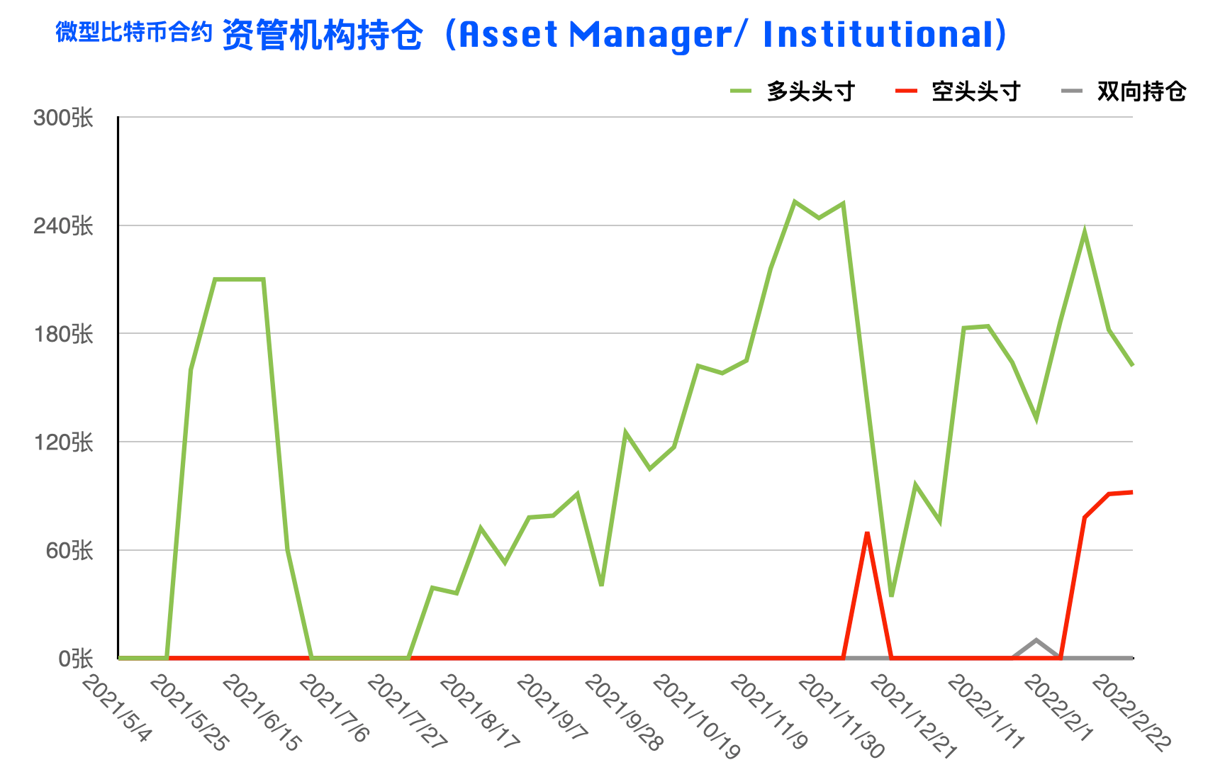 CFTC比特币持仓周报 | 前期积累空单现集中获利减持，短期市场情绪转好