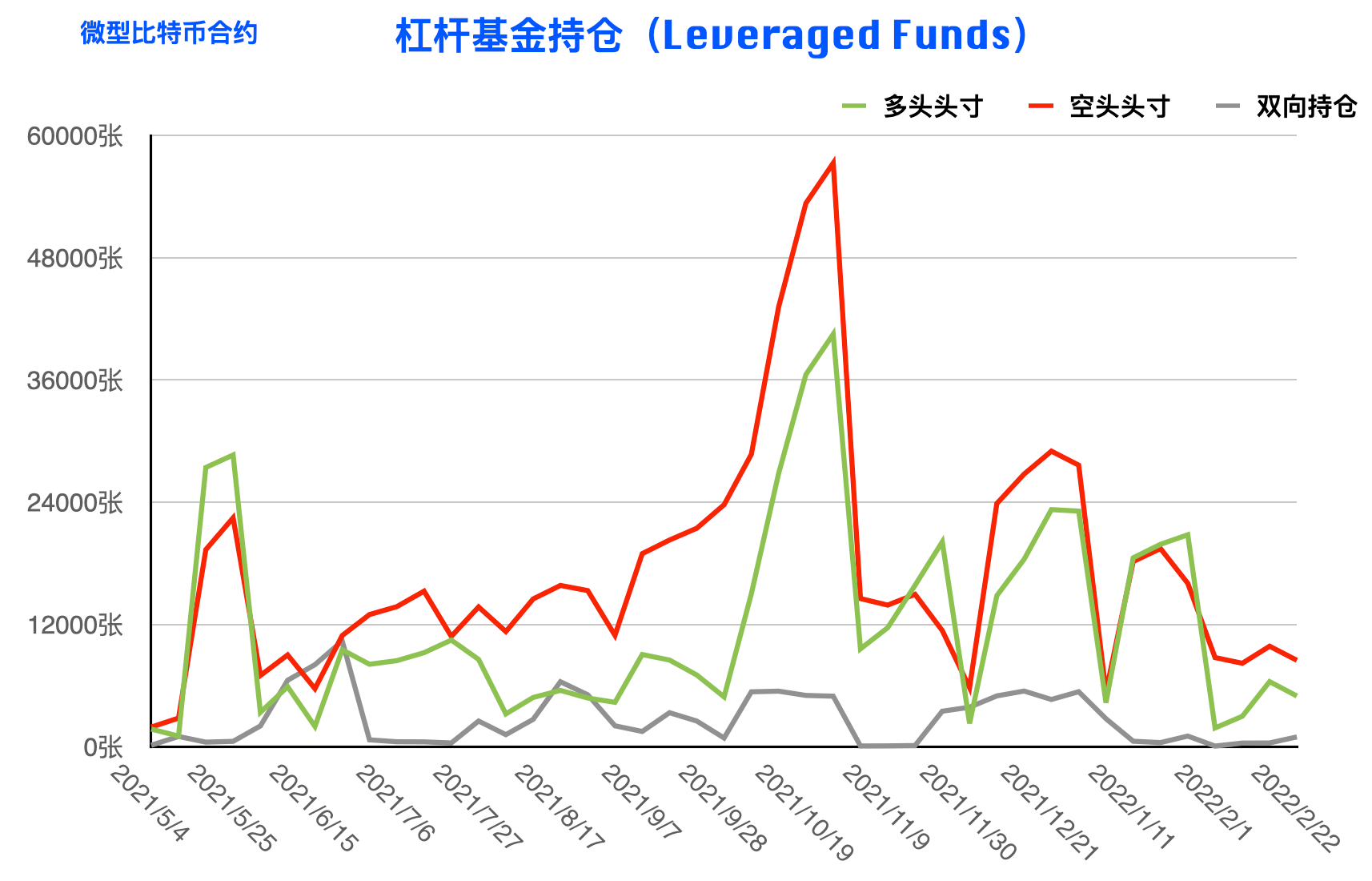 CFTC比特币持仓周报 | 前期积累空单现集中获利减持，短期市场情绪转好