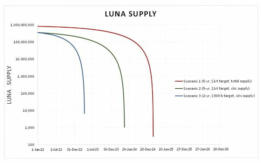 三种不同 UST 需求和 LUNA 消耗量情景下的 LUNA 总供应量