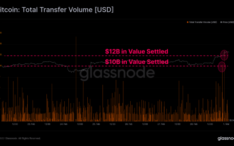 Glassnode：持币超100BTC地址增加或更多来自于交易所钱包调整