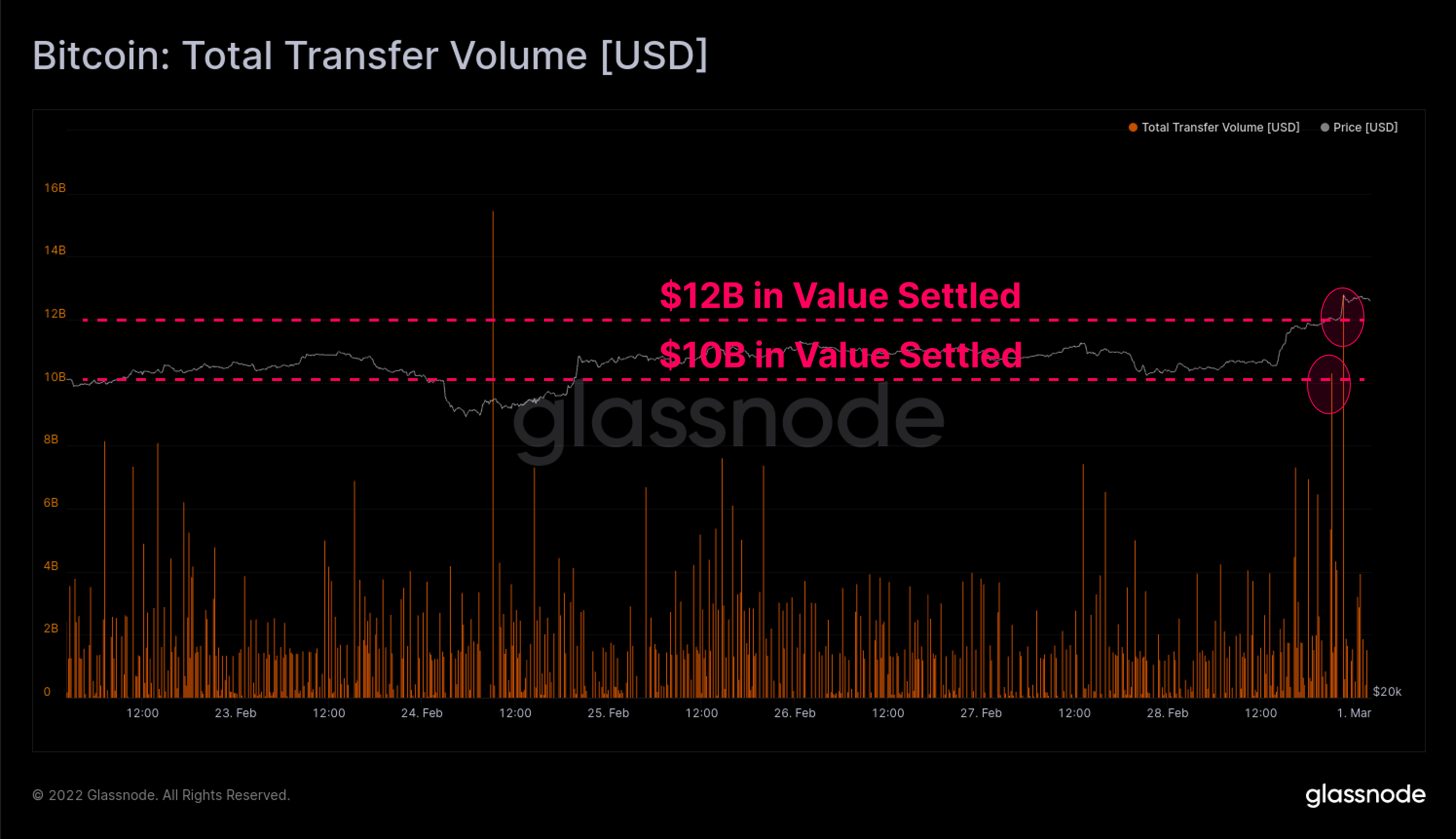 Glassnode：持币超100BTC地址增加或更多来自于交易所钱包调整
