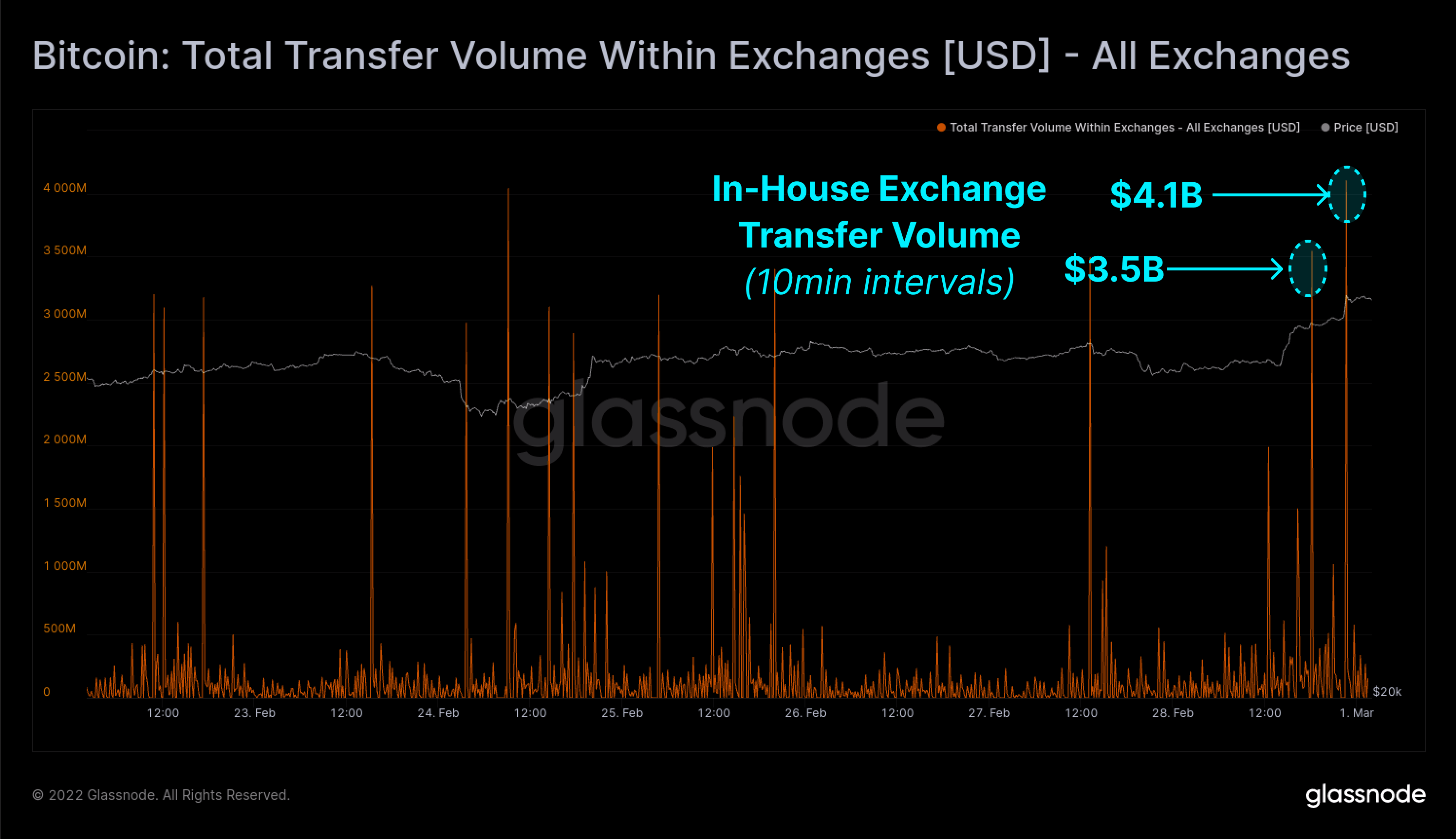 Glassnode：持币超100BTC地址增加或更多来自于交易所钱包调整