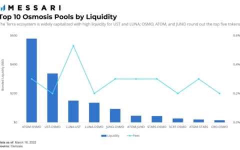 一文读懂 Cosmos 生态规模最大的 DEX Osmosis