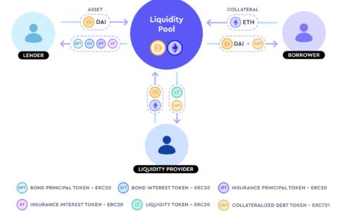 五分钟了解基于 AMM 的无清算借贷协议 Timeswap