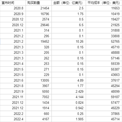 MicroStrategy 「All in Bitcoin」的背后是否另有隐情？