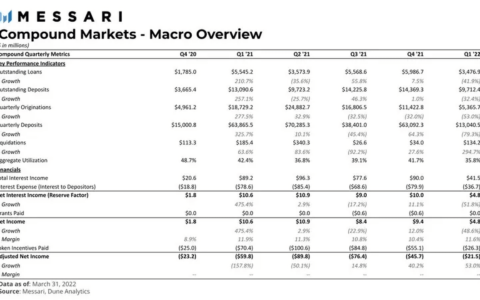 首获标普信用评级，Compound Q1 表现如何