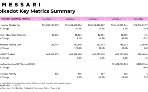 Messari：波卡一季度关键数据解读