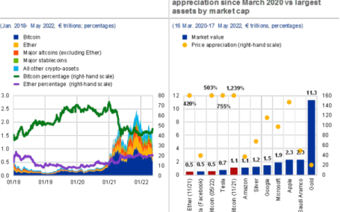 欧洲央行报告：加密资产市场中影响金融稳定的风险
