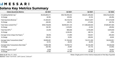 Messari：Solana 一季度的生态发展与挑战