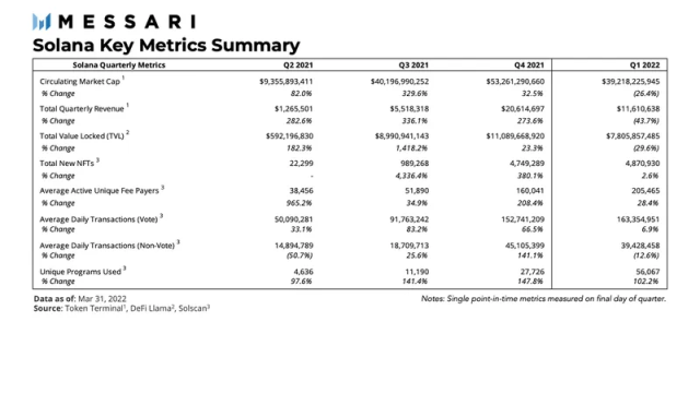 Messari：Solana 一季度的生态发展与挑战