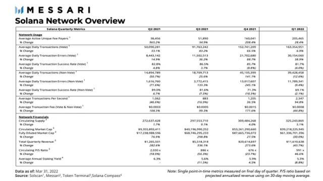 Messari：Solana 一季度的生态发展与挑战