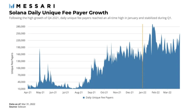 Messari：Solana 一季度的生态发展与挑战