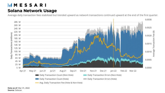 Messari：Solana 一季度的生态发展与挑战