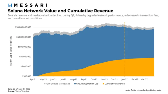 Messari：Solana 一季度的生态发展与挑战