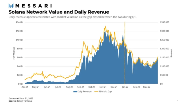 Messari：Solana 一季度的生态发展与挑战