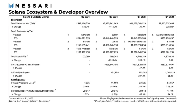 Messari：Solana 一季度的生态发展与挑战